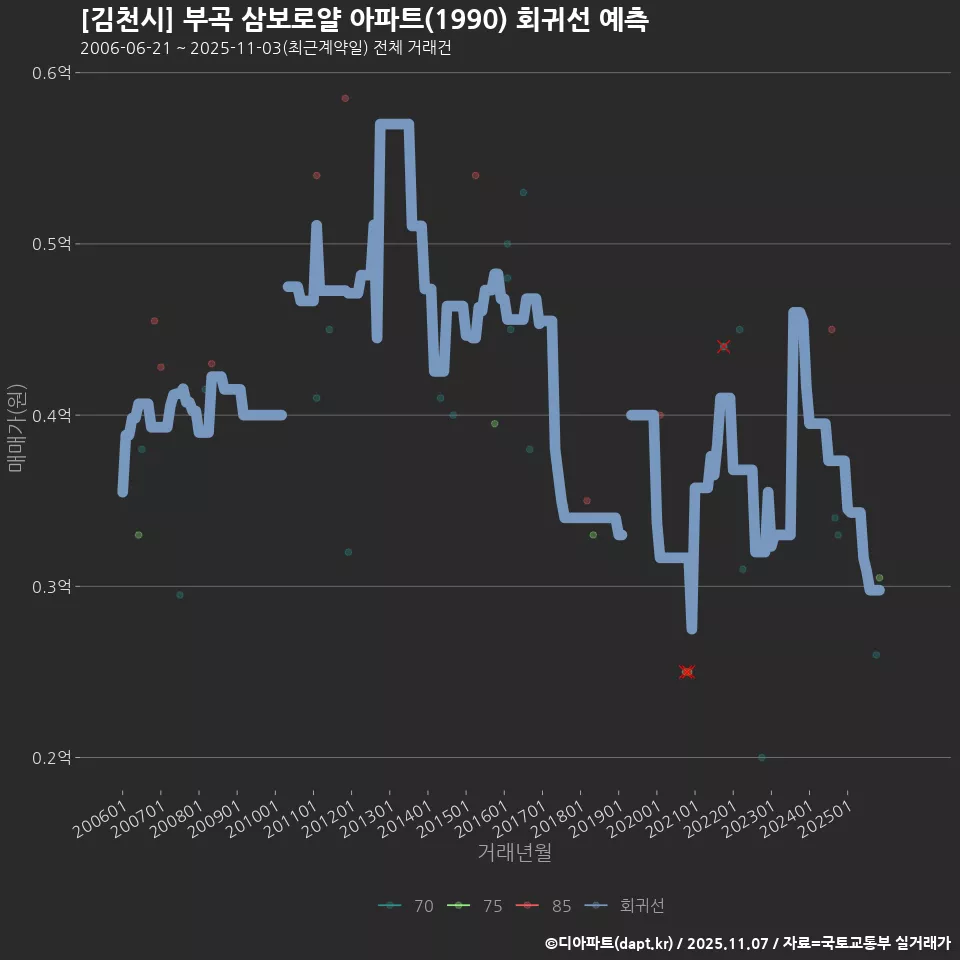 [김천시] 부곡 삼보로얄 아파트(1990) 회귀선 예측