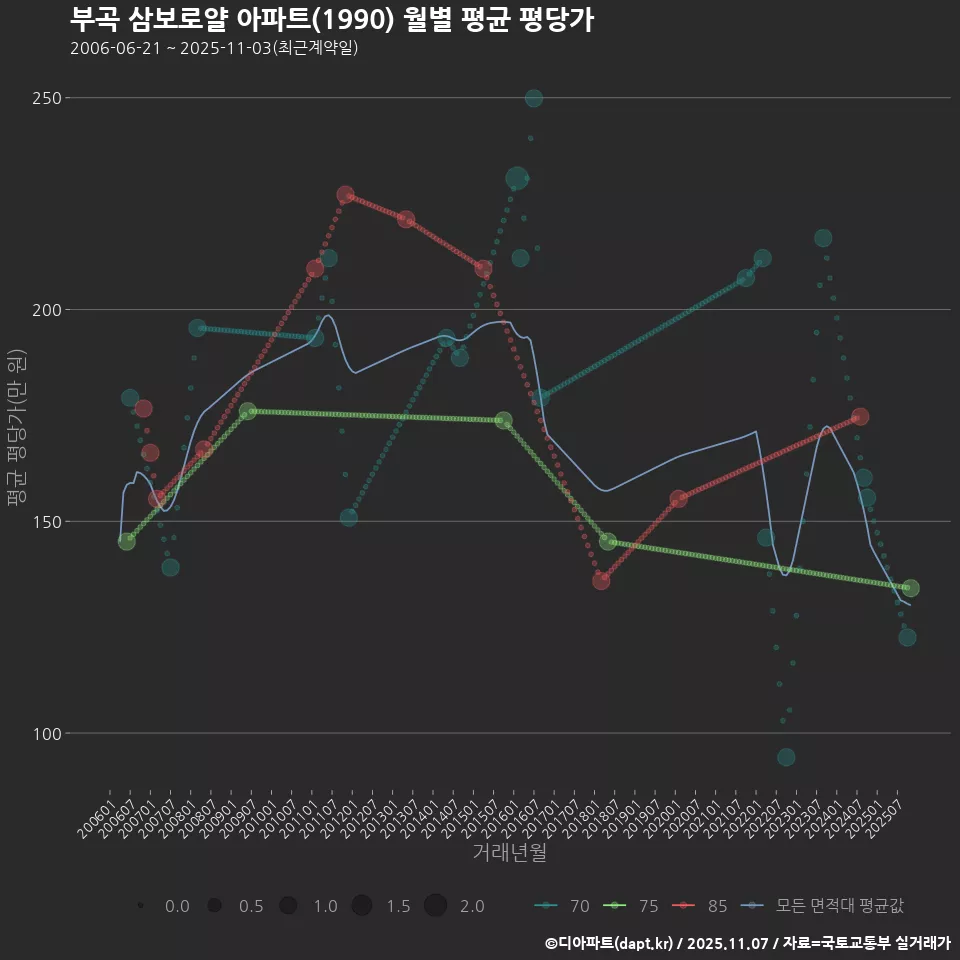 부곡 삼보로얄 아파트(1990) 월별 평균 평당가