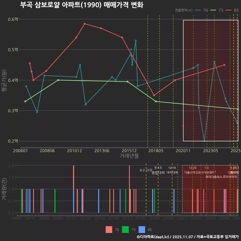 부곡 삼보로얄 아파트(1990) 매매가격 변화