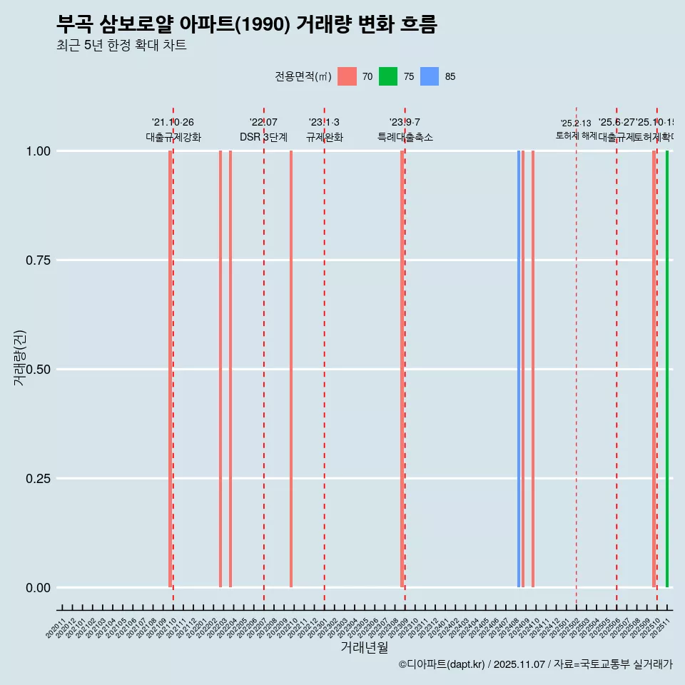 부곡 삼보로얄 아파트(1990) 거래량 변화 흐름