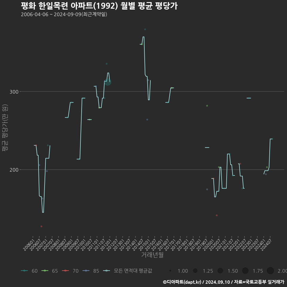 평화 한일목련 아파트(1992) 월별 평균 평당가