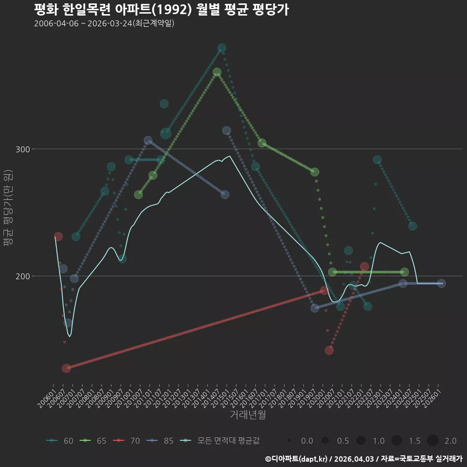 평화 한일목련 아파트(1992) 월별 평균 평당가