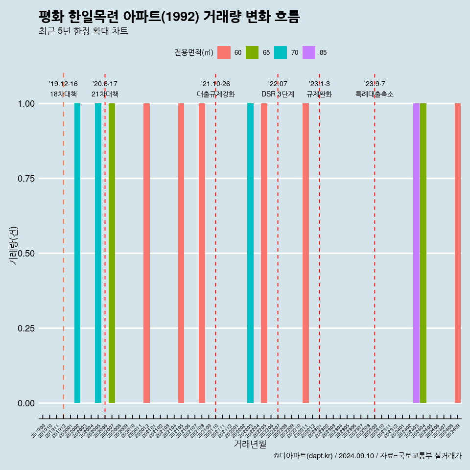 평화 한일목련 아파트(1992) 거래량 변화 흐름