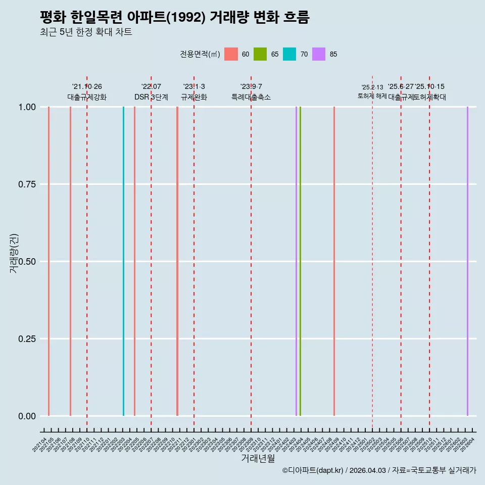 평화 한일목련 아파트(1992) 거래량 변화 흐름