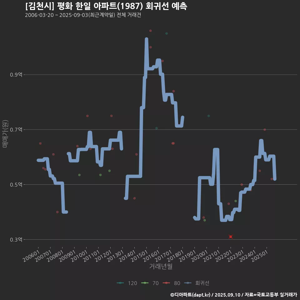 [김천시] 평화 한일 아파트(1987) 회귀선 예측