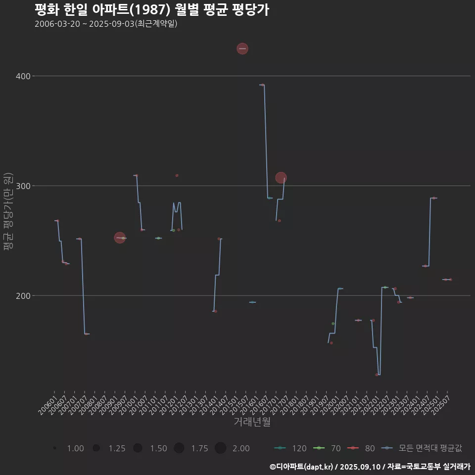 평화 한일 아파트(1987) 월별 평균 평당가