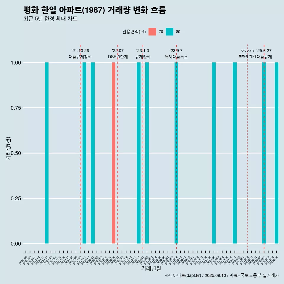 평화 한일 아파트(1987) 거래량 변화 흐름