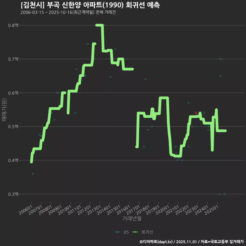 [김천시] 부곡 신한양 아파트(1990) 회귀선 예측