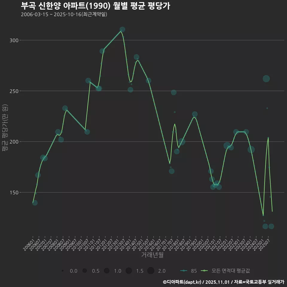 부곡 신한양 아파트(1990) 월별 평균 평당가