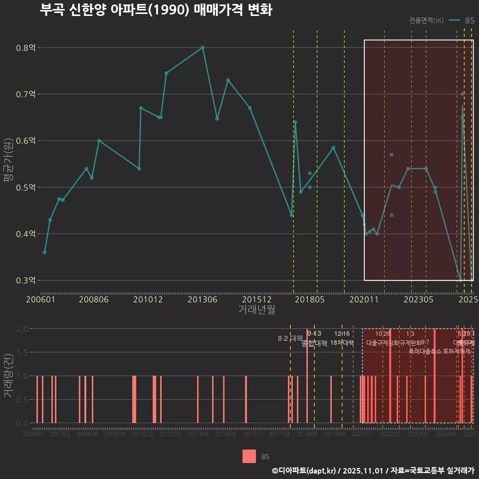 부곡 신한양 아파트(1990) 매매가격 변화