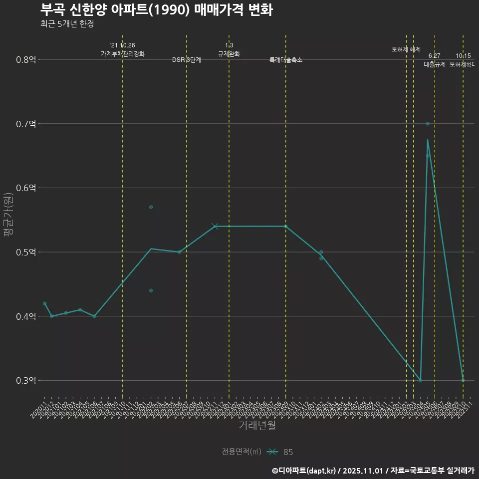 부곡 신한양 아파트(1990) 매매가격 변화
