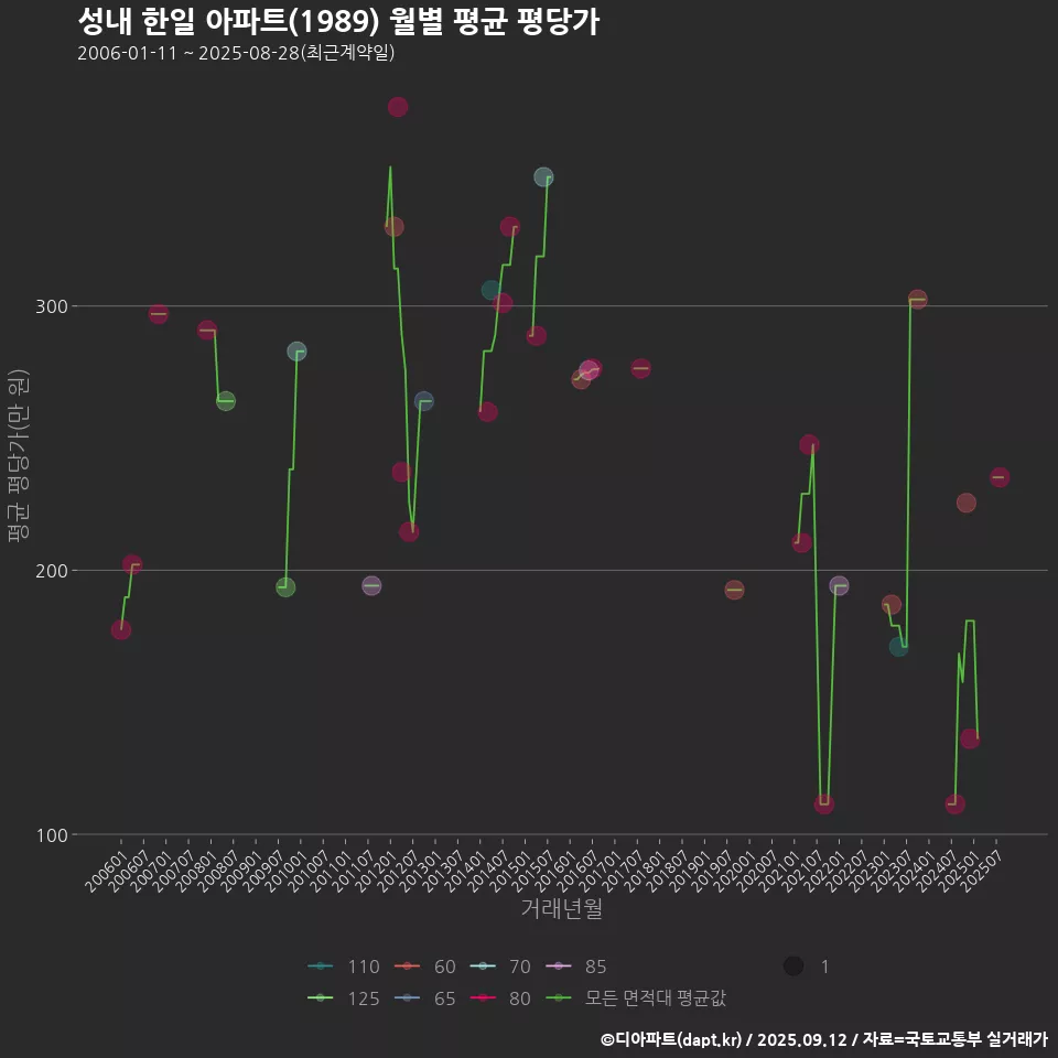 성내 한일 아파트(1989) 월별 평균 평당가