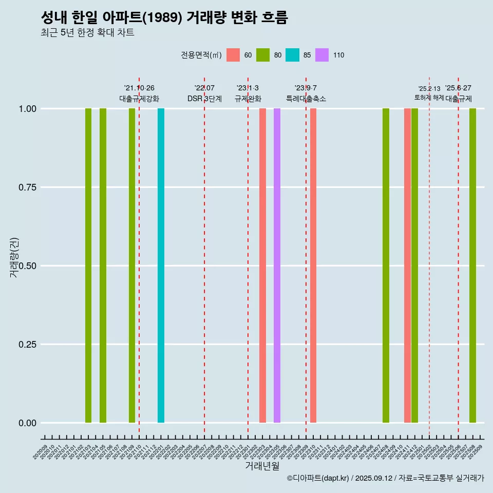 성내 한일 아파트(1989) 거래량 변화 흐름