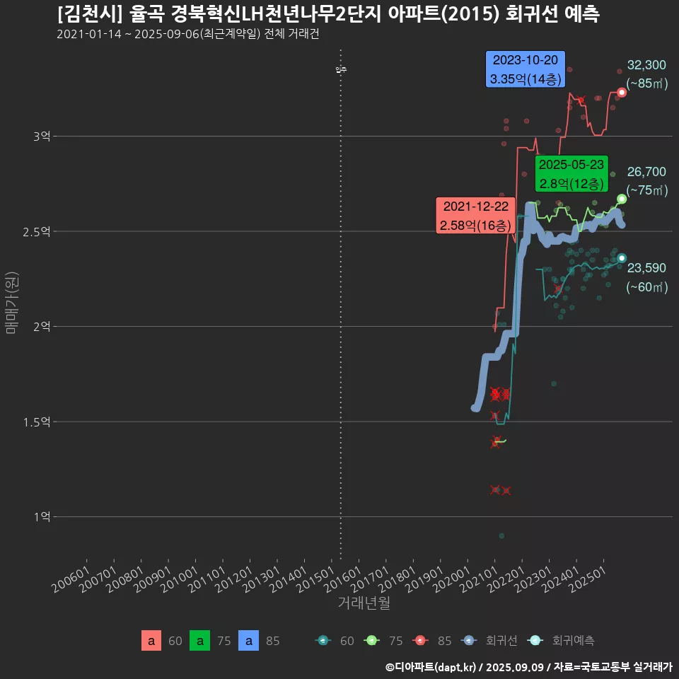 [김천시] 율곡 경북혁신LH천년나무2단지 아파트(2015) 회귀선 예측