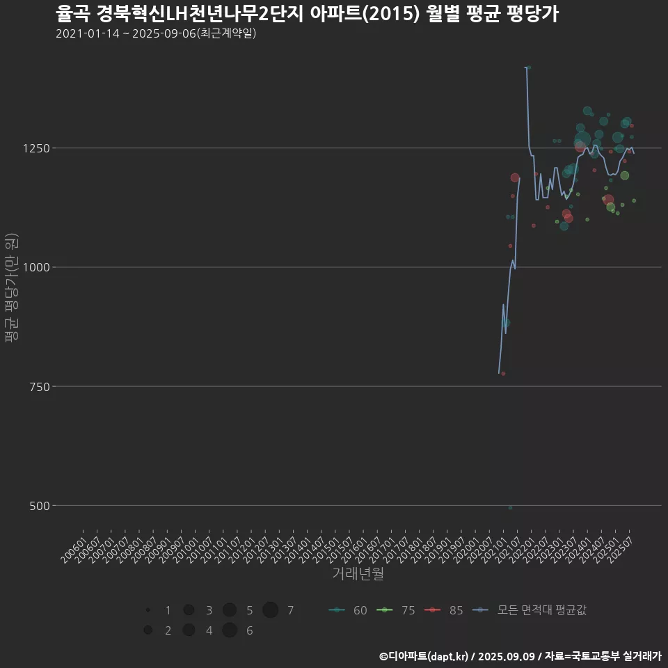 율곡 경북혁신LH천년나무2단지 아파트(2015) 월별 평균 평당가