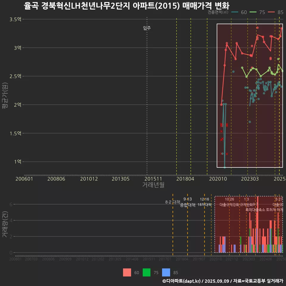 율곡 경북혁신LH천년나무2단지 아파트(2015) 매매가격 변화