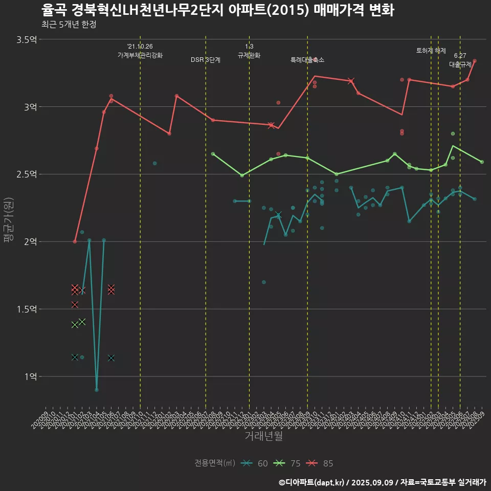 율곡 경북혁신LH천년나무2단지 아파트(2015) 매매가격 변화