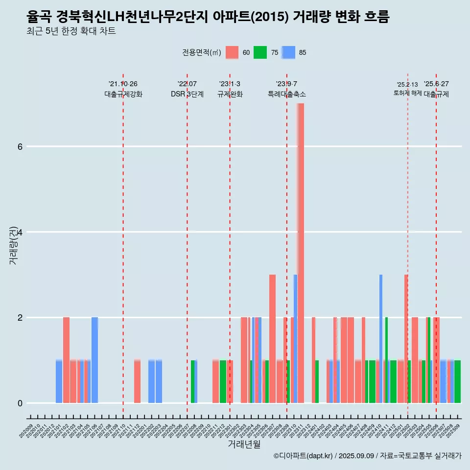 율곡 경북혁신LH천년나무2단지 아파트(2015) 거래량 변화 흐름