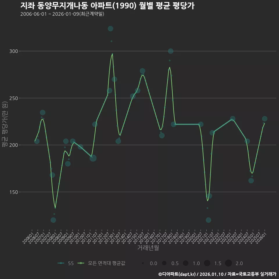 지좌 동양무지개나동 아파트(1990) 월별 평균 평당가