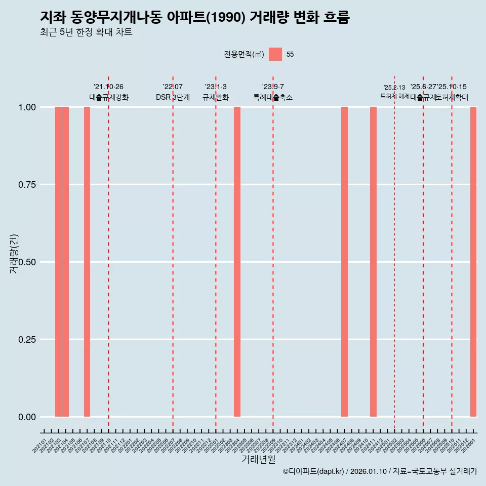 지좌 동양무지개나동 아파트(1990) 거래량 변화 흐름