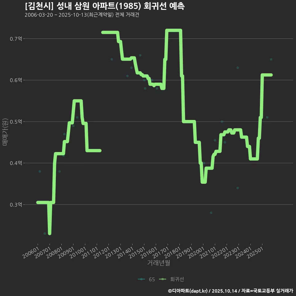 [김천시] 성내 삼원 아파트(1985) 회귀선 예측
