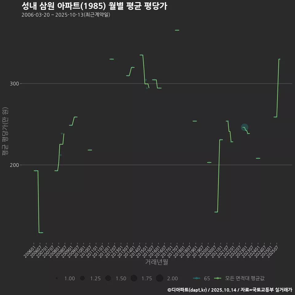 성내 삼원 아파트(1985) 월별 평균 평당가