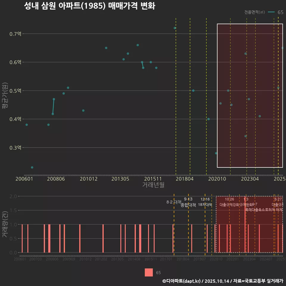 성내 삼원 아파트(1985) 매매가격 변화