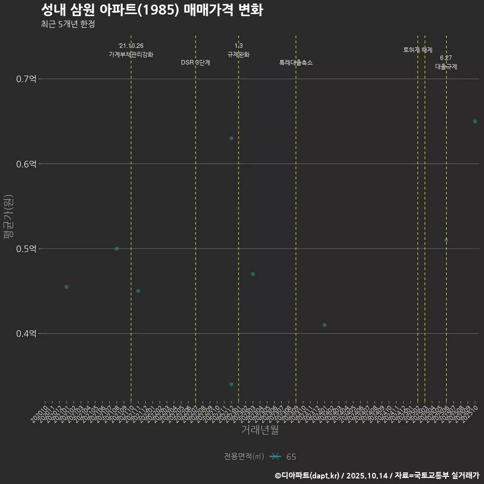 성내 삼원 아파트(1985) 매매가격 변화