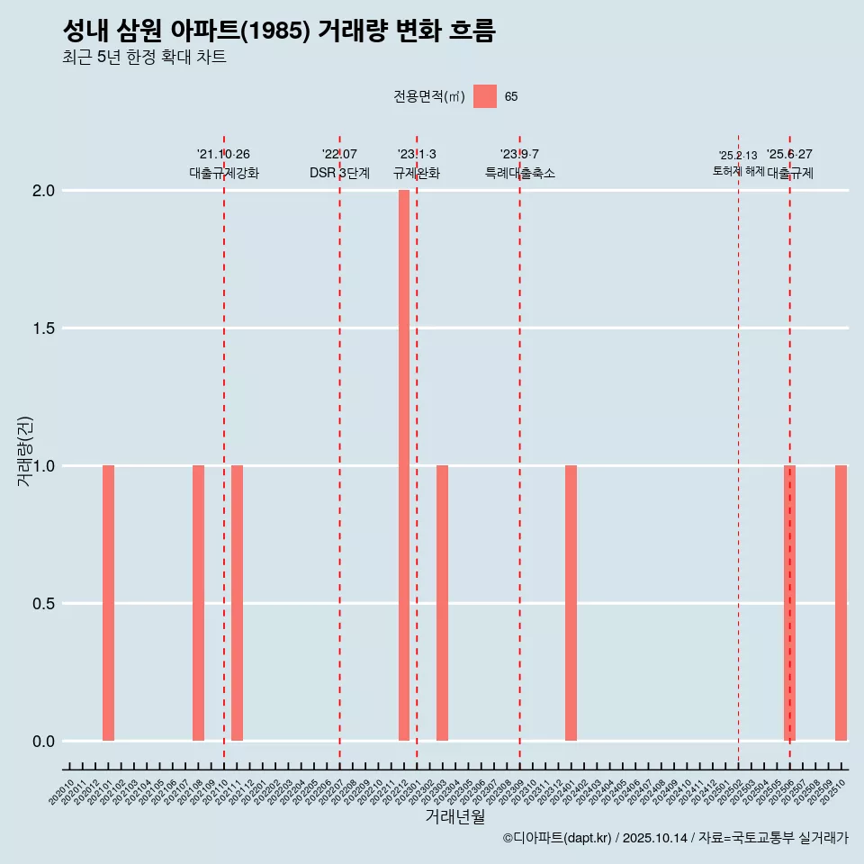 성내 삼원 아파트(1985) 거래량 변화 흐름