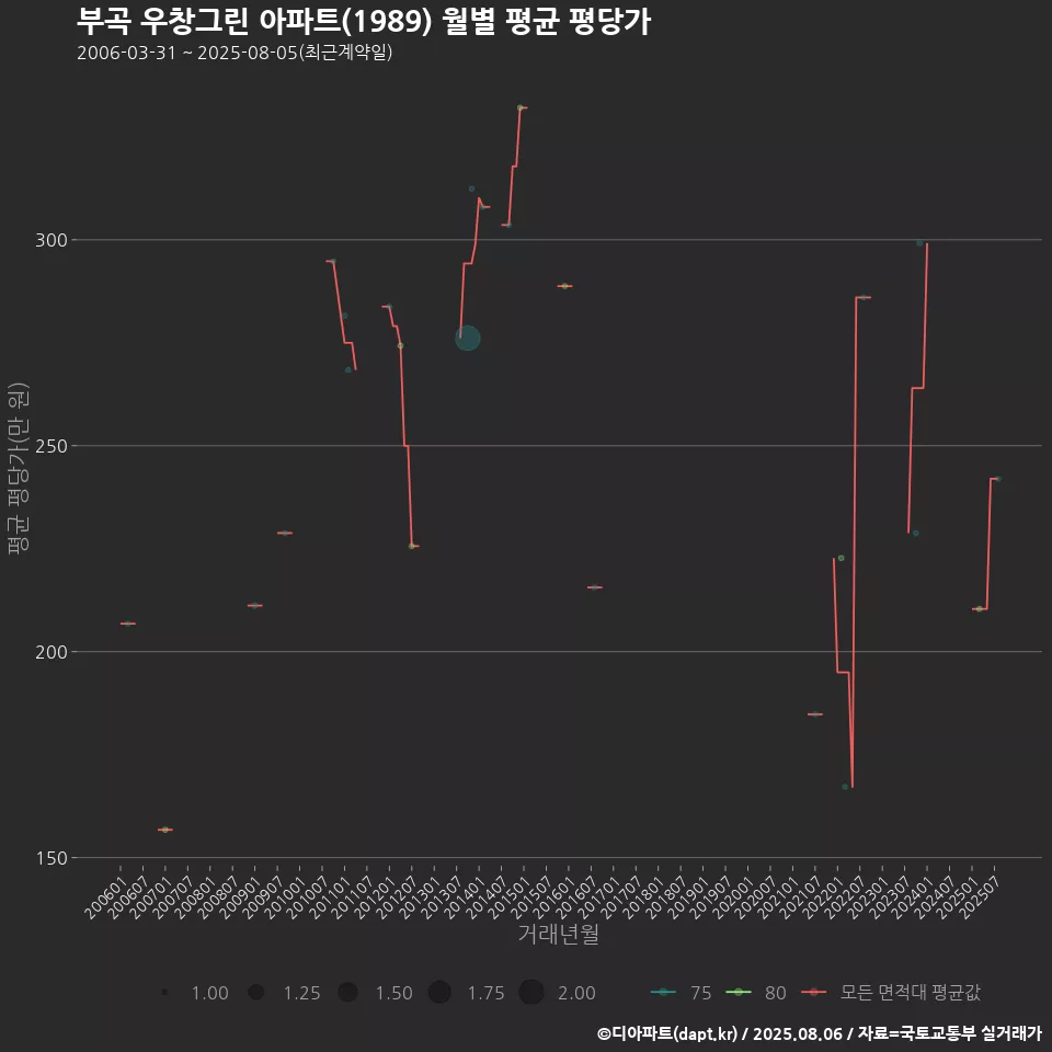 부곡 우창그린 아파트(1989) 월별 평균 평당가