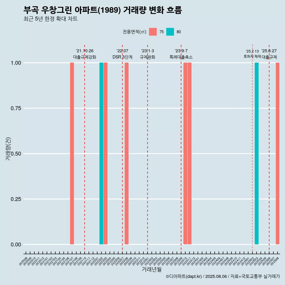 부곡 우창그린 아파트(1989) 거래량 변화 흐름