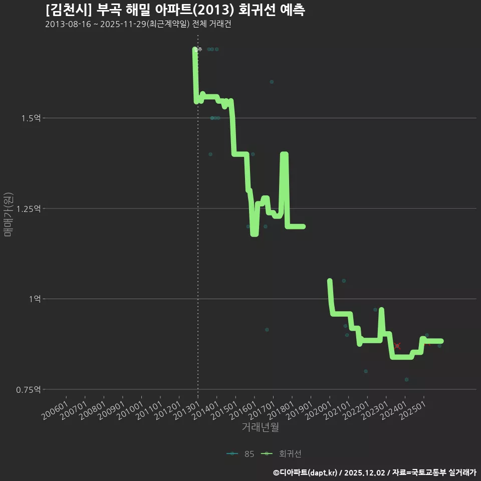 [김천시] 부곡 해밀 아파트(2013) 회귀선 예측