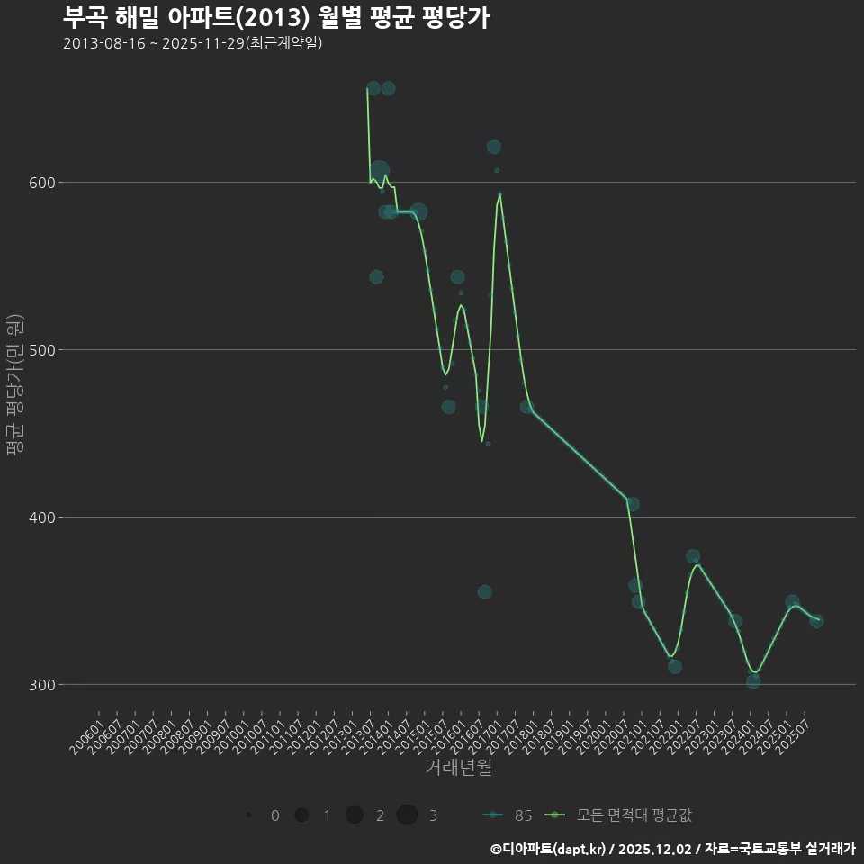 부곡 해밀 아파트(2013) 월별 평균 평당가