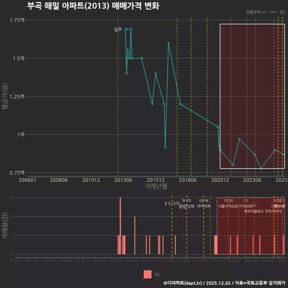 부곡 해밀 아파트(2013) 매매가격 변화