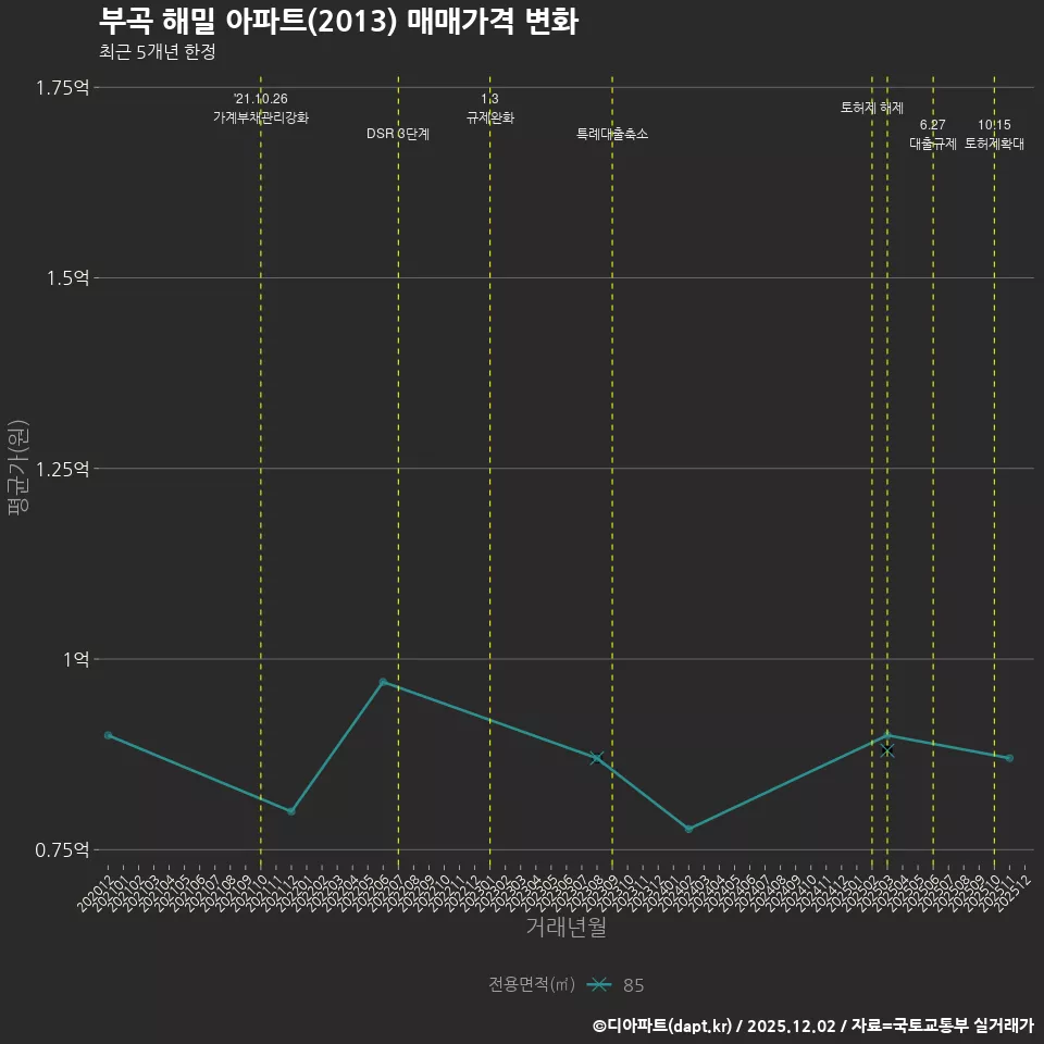 부곡 해밀 아파트(2013) 매매가격 변화