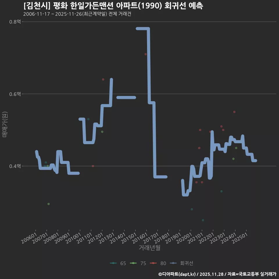 [김천시] 평화 한일가든맨션 아파트(1990) 회귀선 예측