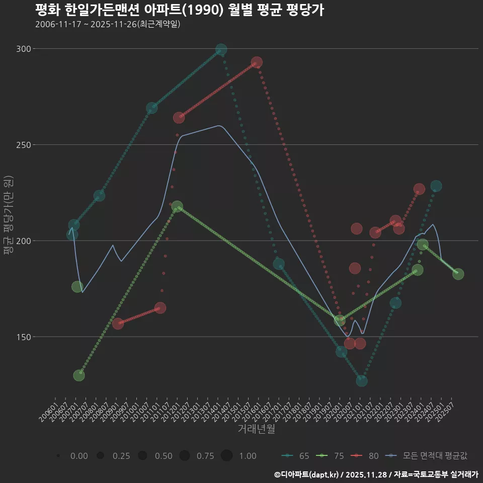 평화 한일가든맨션 아파트(1990) 월별 평균 평당가