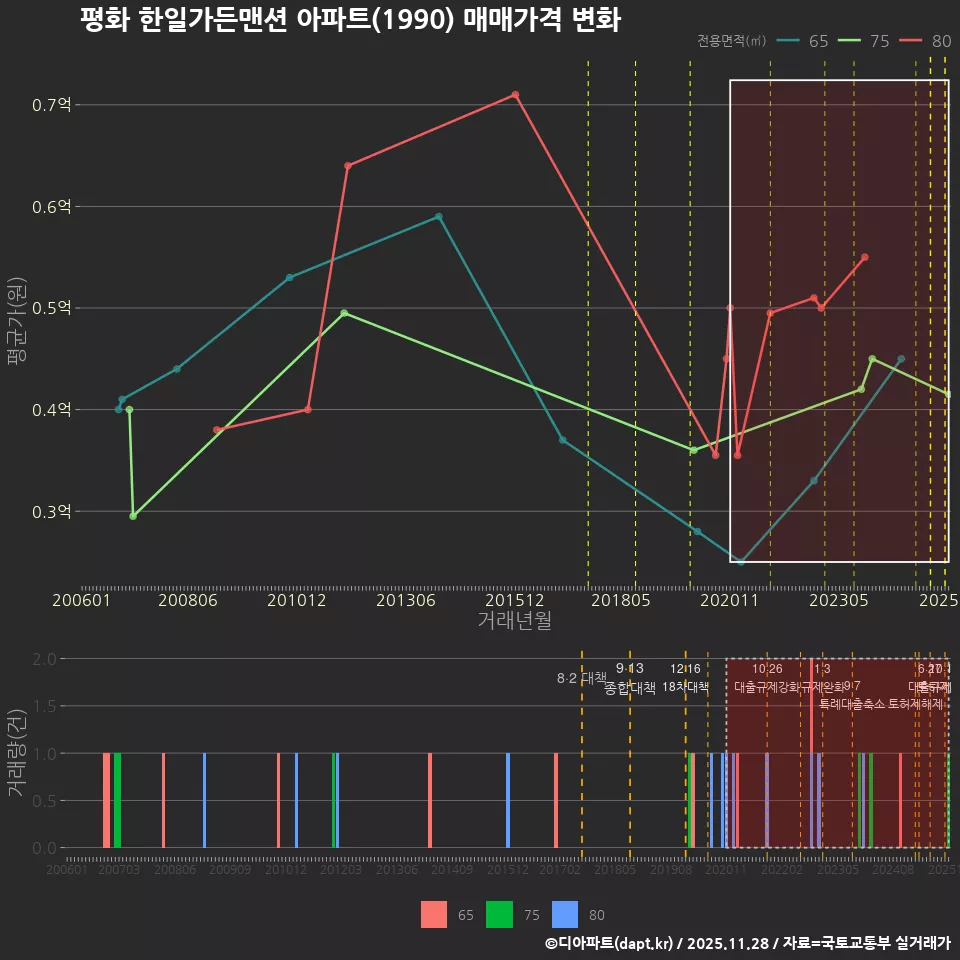 평화 한일가든맨션 아파트(1990) 매매가격 변화