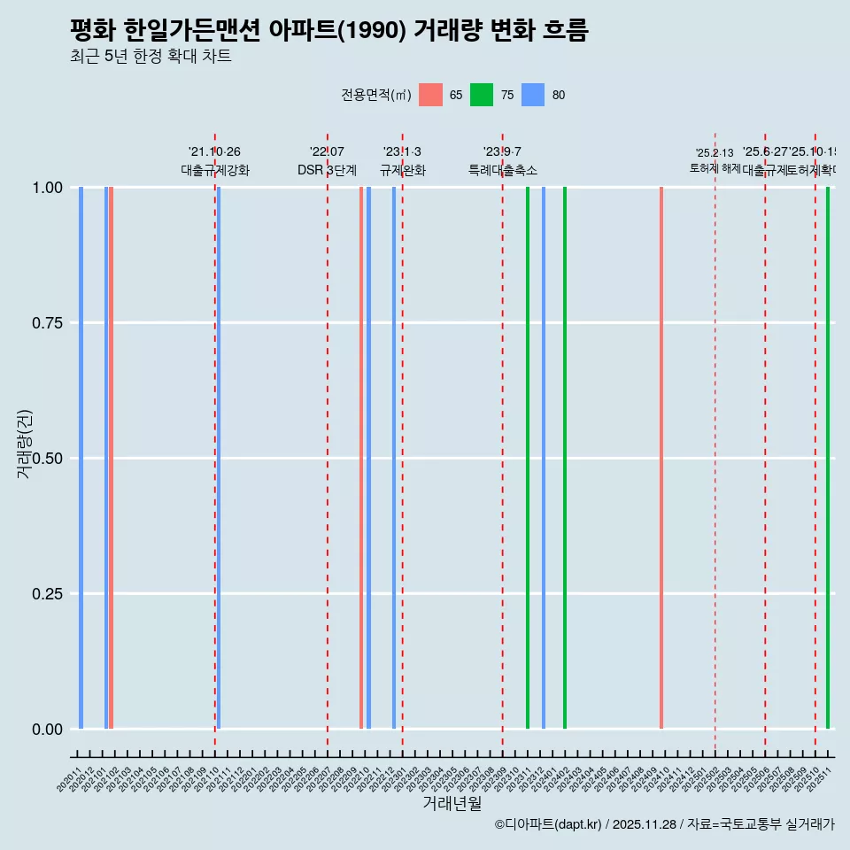 평화 한일가든맨션 아파트(1990) 거래량 변화 흐름