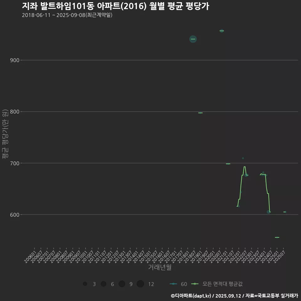 지좌 발트하임101동 아파트(2016) 월별 평균 평당가