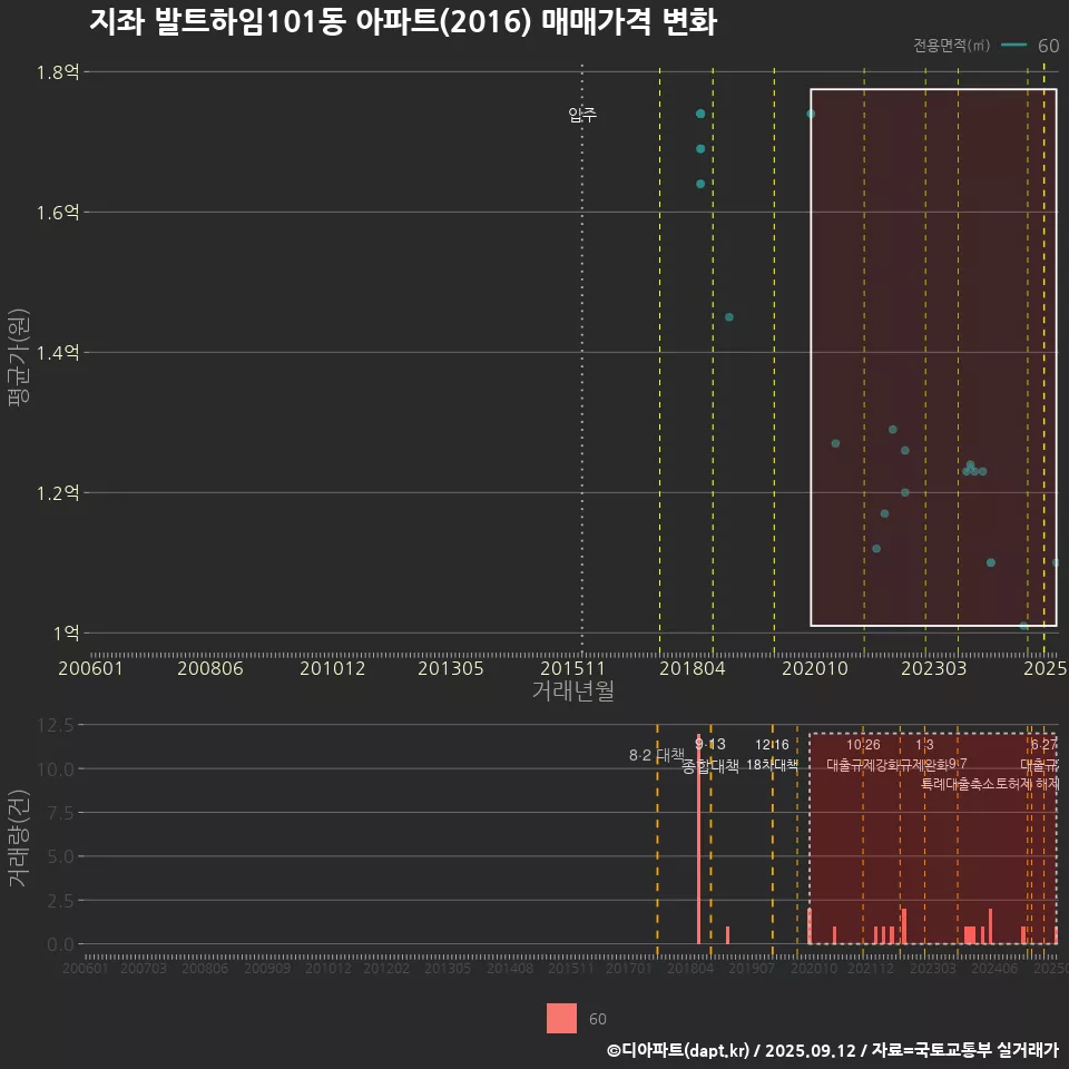 지좌 발트하임101동 아파트(2016) 매매가격 변화