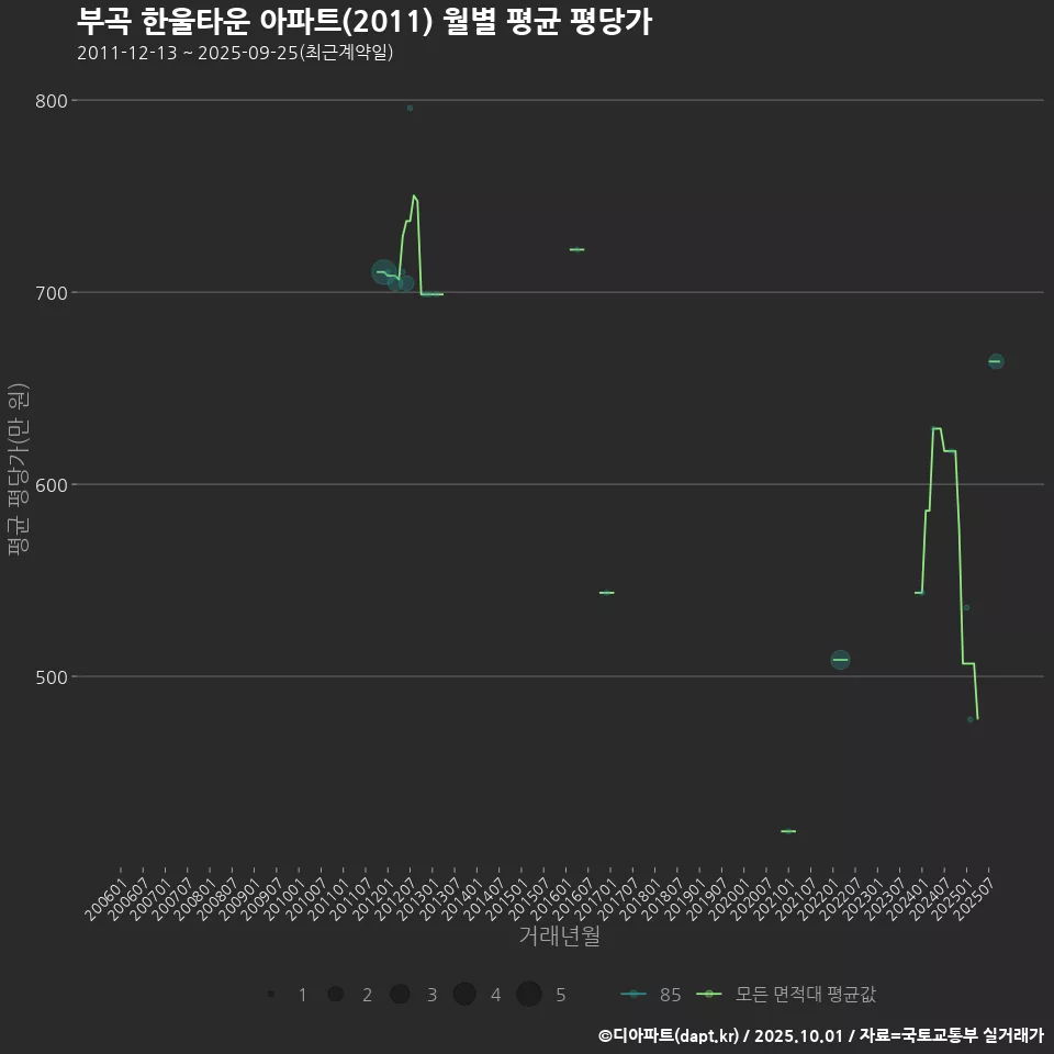 부곡 한울타운 아파트(2011) 월별 평균 평당가