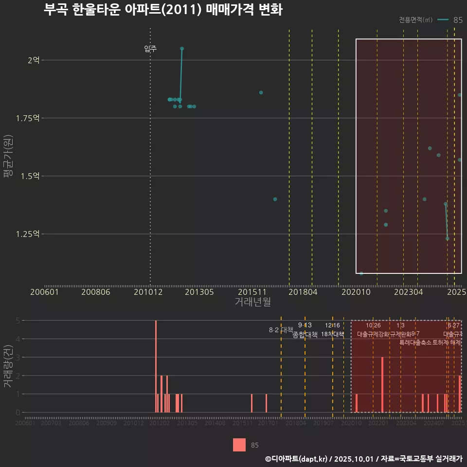 부곡 한울타운 아파트(2011) 매매가격 변화