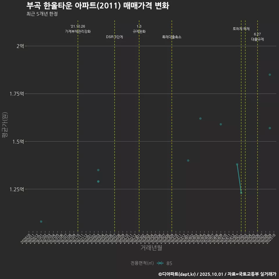 부곡 한울타운 아파트(2011) 매매가격 변화