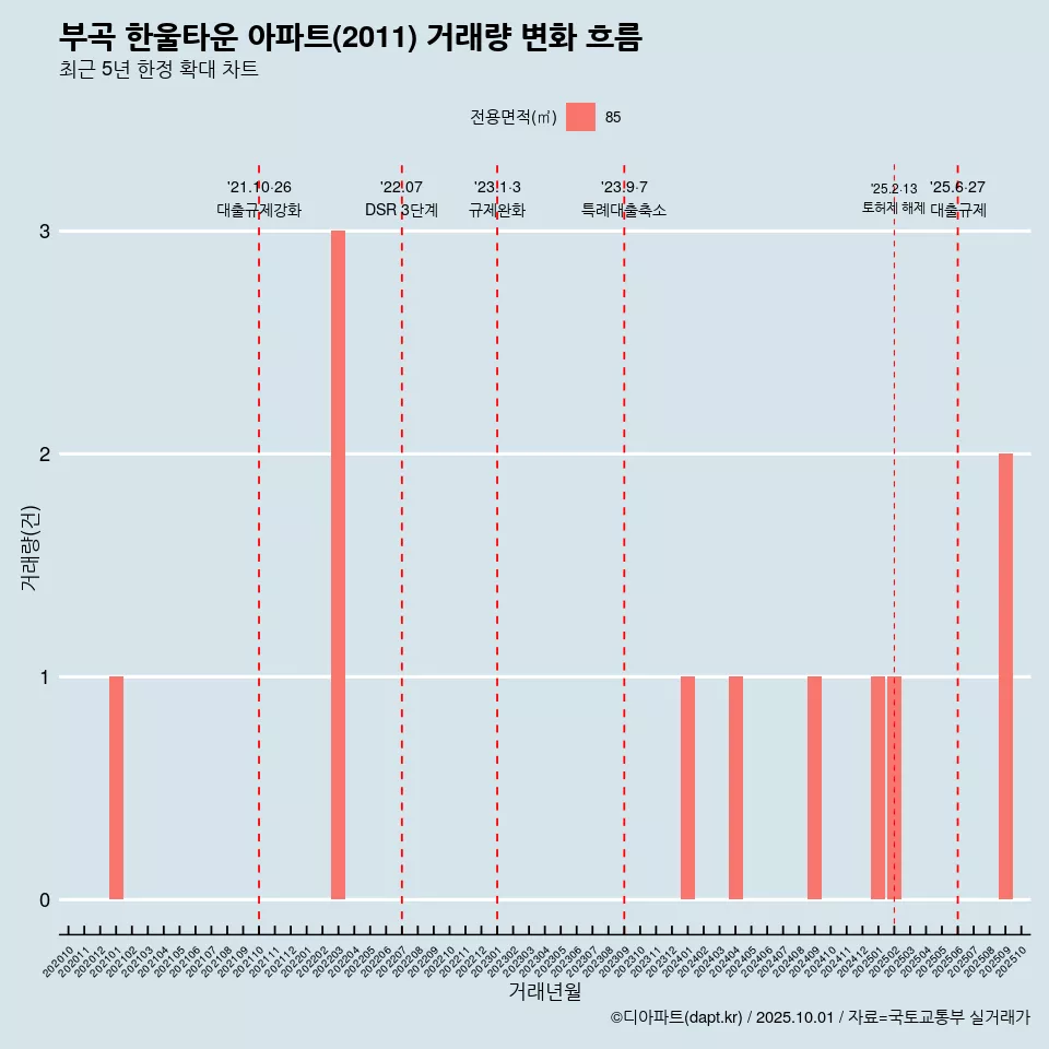 부곡 한울타운 아파트(2011) 거래량 변화 흐름