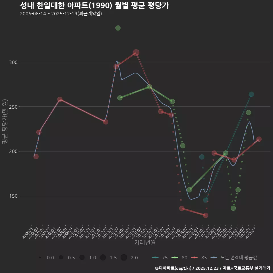 성내 한일대한 아파트(1990) 월별 평균 평당가