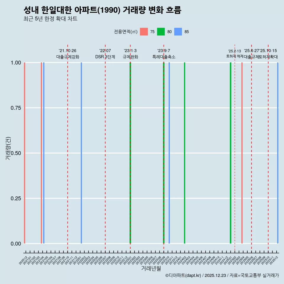 성내 한일대한 아파트(1990) 거래량 변화 흐름