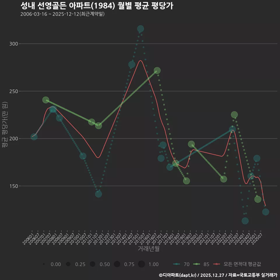 성내 선영골든 아파트(1984) 월별 평균 평당가