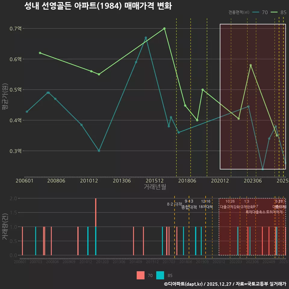 성내 선영골든 아파트(1984) 매매가격 변화