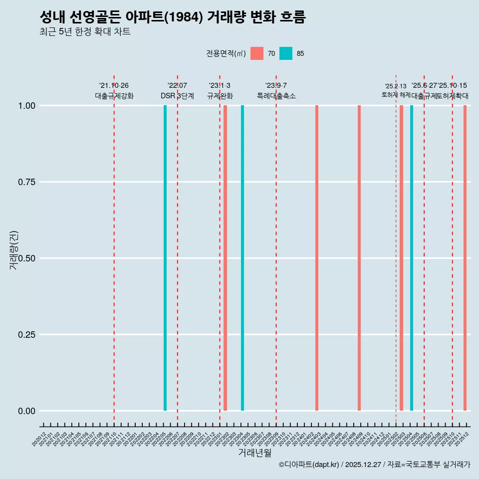 성내 선영골든 아파트(1984) 거래량 변화 흐름